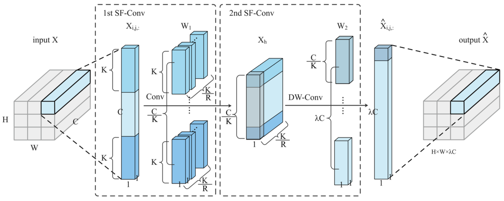 FalconNet factorized channel operator and feature-map dimensions