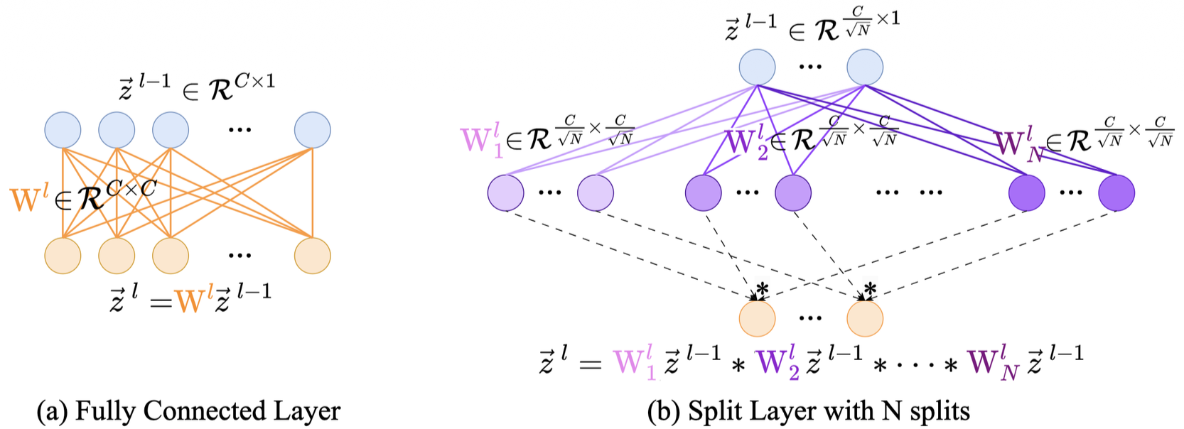 Fully connected layer and Split-Layer with N splits